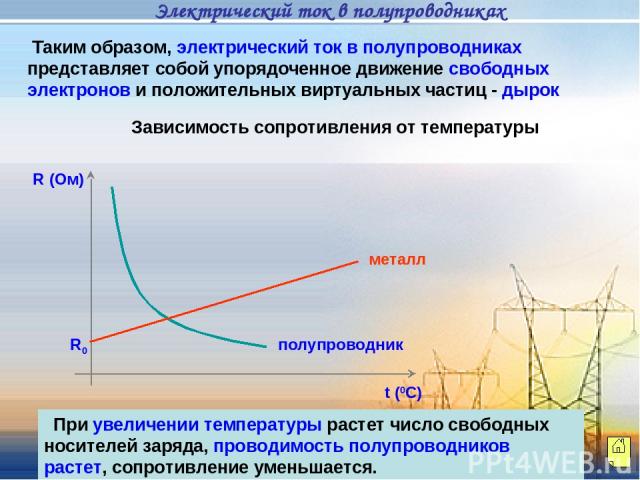 Таким образом, электрический ток в полупроводниках представляет собой упорядоченное движение свободных электронов и положительных виртуальных частиц - дырок Зависимость сопротивления от температуры R (Ом) t (0C) металл R0 полупроводник При увеличени…