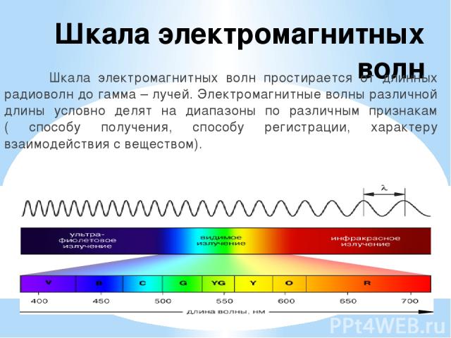 Радиоволны Радиоволны представляют собой электромагнитные волны, длины которых превосходят 0.1мм
