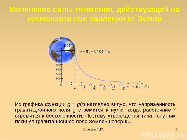 Яковлева Т.Ю. * Изменение силы тяготения, действующей на космонавта при удалении от Земли Из графика функции g = g(r) наглядно видно, что напряженность гравитационного поля g стремится к нулю, когда расстояние r стремится к бесконечности. Поэтому ут…