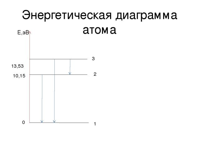 Энергетическая диаграмма атома Е,эВ 13,53 10,15 0 1 2 3