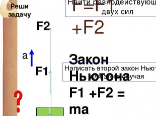 F=F1 +F2 F1 F2 Закон Ньютона F1 +F2 = ma а Найти равнодействующую двух сил Напис