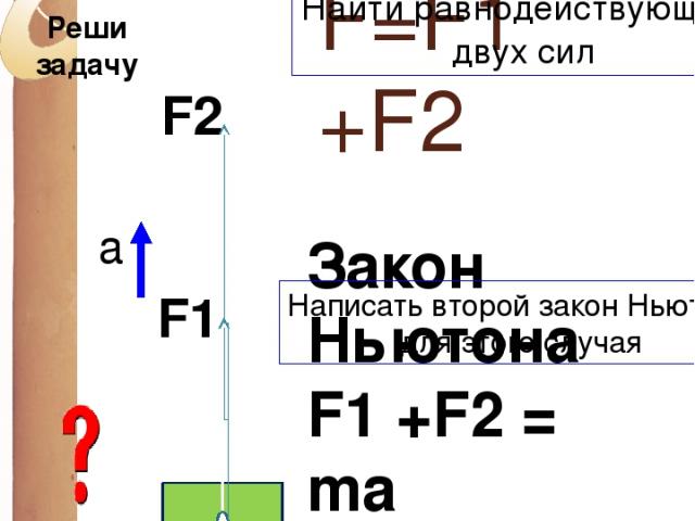 F=F1 +F2 F1 F2 Закон Ньютона F1 +F2 = ma а Найти равнодействующую двух сил Написать второй закон Ньютона для этого случая Реши задачу