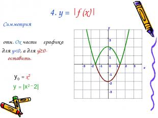 4. у = |f (x)| Симметрия отн. Ox части графика для y