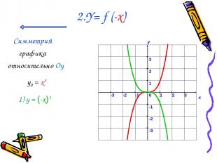 2.Y= f (-x) Симметрия графика относительно Oy у0 = x3 1) у = (-x)3