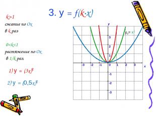 3. у = f(k∙x) k>1 сжатие по Ox в k раз 0