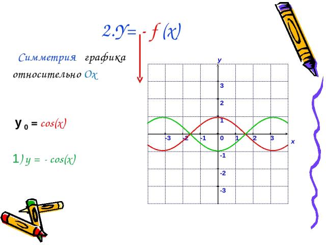 2.Y= - f (x) Симметрия графика относительно Ох у 0 = cos(x) 1) у = - cos(x)