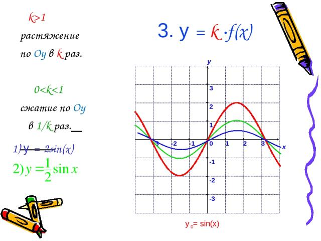 3. у = k ∙f(x) k>1 растяжение по Oy в k раз. 0