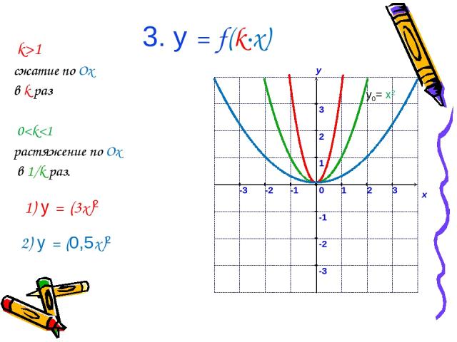 3. у = f(k∙x) k>1 сжатие по Ox в k раз 0