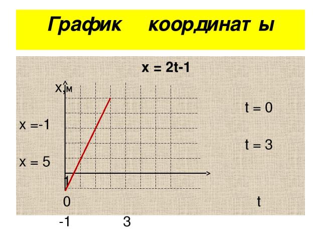 График координаты х = 2t-1 х,м t = 0 x =-1 t = 3 x = 5 1 0 t -1 3