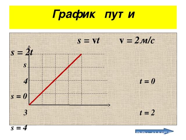 График пути s = vt v = 2м/с s = 2t s 4 t = 0 s = 0 3 t = 2 s = 4 2 1 0 1 2 t