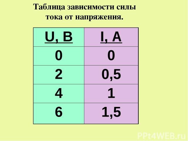 Таблица зависимости силы тока от напряжения. U, В I, А 0 0 2 0,5 4 1 6 1,5