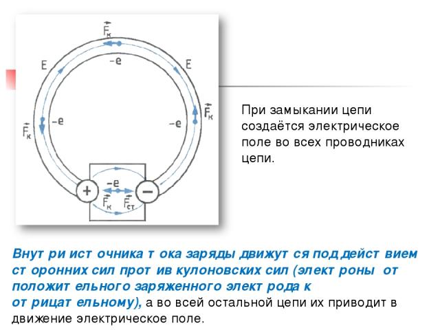 При замыкании цепи создаётся электрическое поле во всех проводниках цепи. Внутри источника тока заряды движутся под действием сторонних сил против кулоновских сил (электроны от положительного заряженного электрода к отрицательному), а во всей осталь…