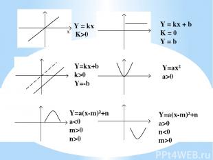Y = kx K>0 Y = kx + b K = 0 Y = b Y = kx + b k 0 Y=-b Y=ax² a>0 Y=a(x-m)²+n a0 n