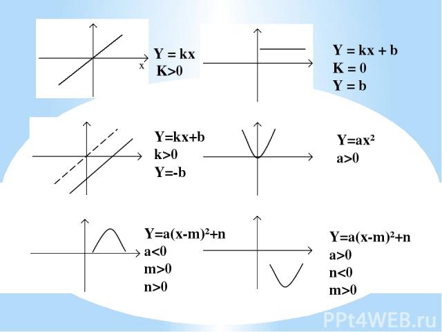 Y = kx K>0 Y = kx + b K = 0 Y = b Y = kx + b k 0 Y=-b Y=ax² a>0 Y=a(x-m)²+n a0 n>0 Y=a(x-m)²+n a>0 n0 x
