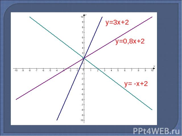 y=3x+2 y=0,8x+2 y= -x+2