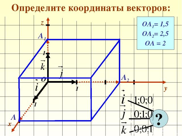 Определите координаты векторов: x y 1 1 1 О z ОА1= 1,5 ОА2= 2,5 ОА = 2 А1 А2 А ?