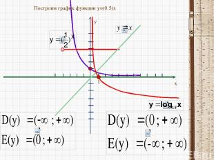 y x 1 Построим график функции y=(0.5)x
