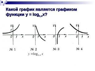 Какой график является графиком функции y = log0,4x?