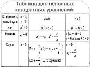 Таблица для неполных квадратных уравнений: