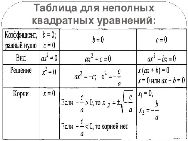 Таблица для неполных квадратных уравнений: