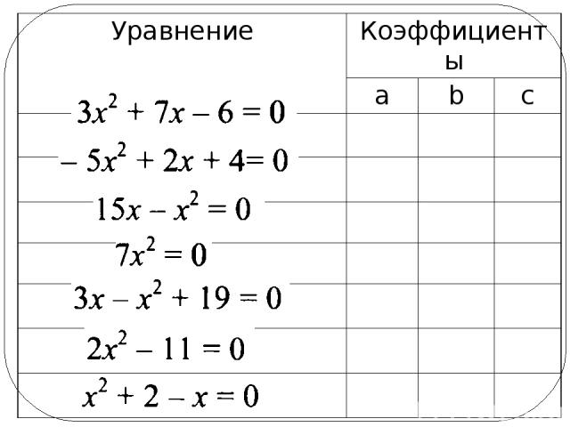 Уравнение Коэффициенты a b c