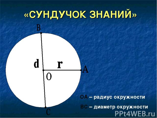 «СУНДУЧОК ЗНАНИЙ» ОА – радиус окружности ВС – диаметр окружности