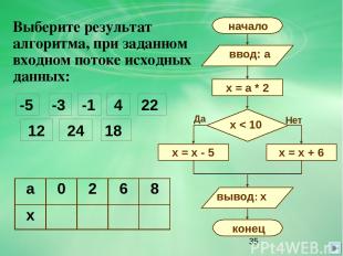 Выберите результат алгоритма, при заданном входном потоке исходных данных: -5 -3