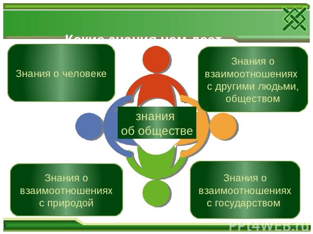 Какие знания нам дает обществознание Знания о человеке знания об обществе Знания о взаимоотношениях с государством Знания о взаимоотношениях с другими людьми, обществом Знания о взаимоотношениях с природой Обобщение высказываний.