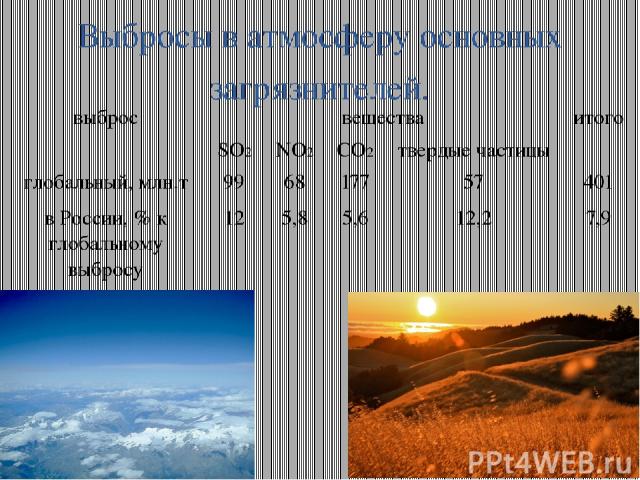 Выбросы в атмосферу основных загрязнителей. выброс вещества итого SO2 NO2 CO2 твердые частицы глобальный,млн.т 99 68 177 57 401 в России, % к глобальному выбросу 12 5,8 5,6 12,2 7,9