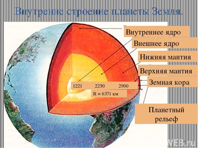 Внутренне строение планеты Земля. Внутреннее ядро Внешнее ядро Нижняя мантия Верхняя мантия Земная кора Планетный рельеф 1221 2250 2900 R = 6371 км