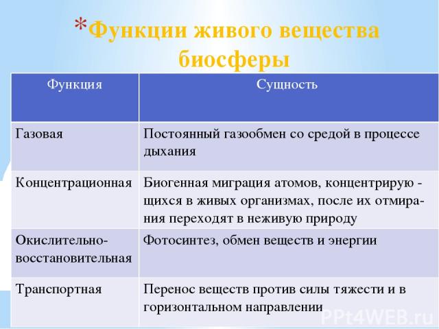 Функции живого вещества биосферы Функция Сущность Газовая Постоянный газообмен со средой в процессе дыхания Концентрационная Биогенная миграция атомов, концентрирую-щихсяв живых организмах, после ихотмира-нияпереходят в неживую природу Окислительно-…