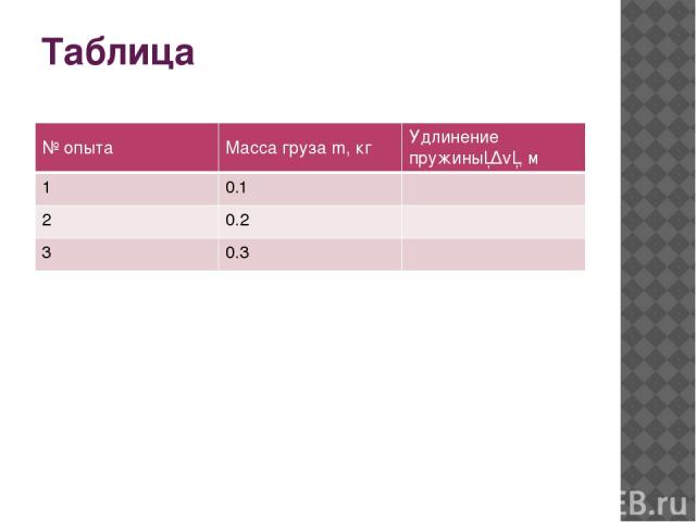 Таблица № опыта Масса грузаm,кг Удлинение пружины│∆ℓ│, м 1 0.1 2 0.2 3 0.3