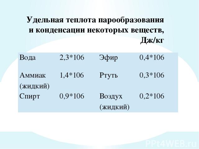   Удельная теплота парообразования и конденсации некоторых веществ, Дж/кг Вода 2,3*106 Эфир 0,4*106 Аммиак (жидкий) 1,4*106 Ртуть 0,3*106 Спирт 0,9*106 Воздух (жидкий) 0,2*106