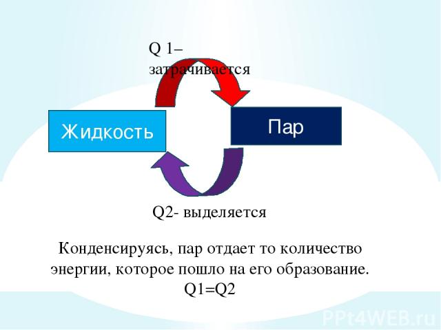Жидкость Пар Q 1–затрачивается Q2- выделяется Конденсируясь, пар отдает то количество энергии, которое пошло на его образование. Q1=Q2