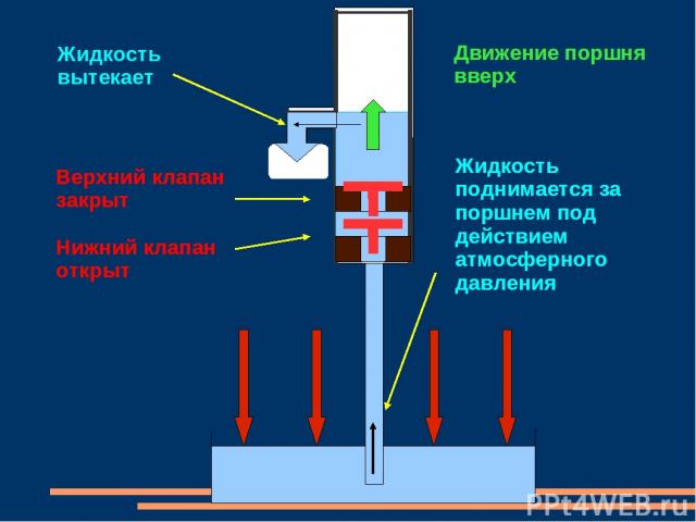 Движение поршня вверх Верхний клапан закрыт Нижний клапан открыт Жидкость поднимается за поршнем под действием атмосферного давления