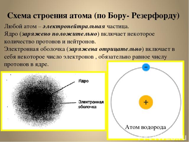 Схема строения атома (по Бору- Резерфорду) Любой атом – электронейтральная частица. Ядро (заряжено положительно) включает некоторое количество протонов и нейтронов. Электронная оболочка (заряжена отрицательно) включает в себя некоторое число электро…