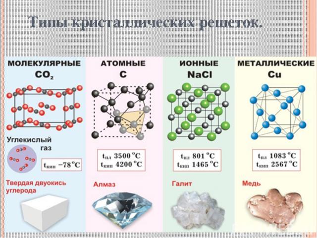 Типы кристаллических решеток.