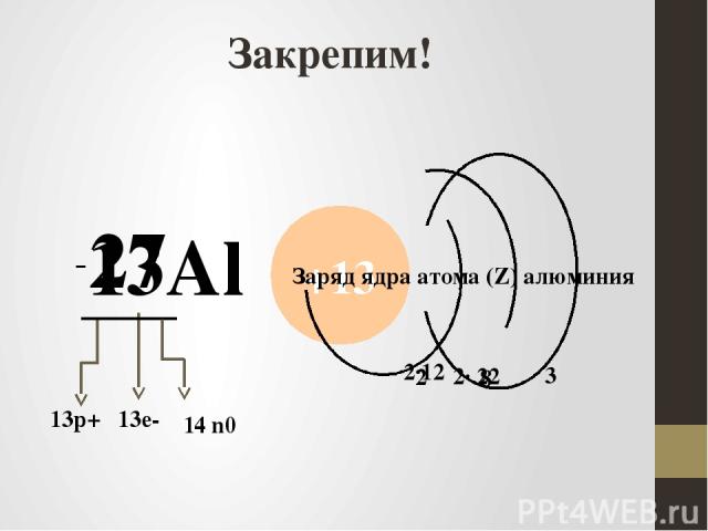 Закрепим! 13Al 27 +13 13р+ 13е- - 14 n0 Заряд ядра атома (Z) алюминия 3 2∙12 2 2∙ 22 8