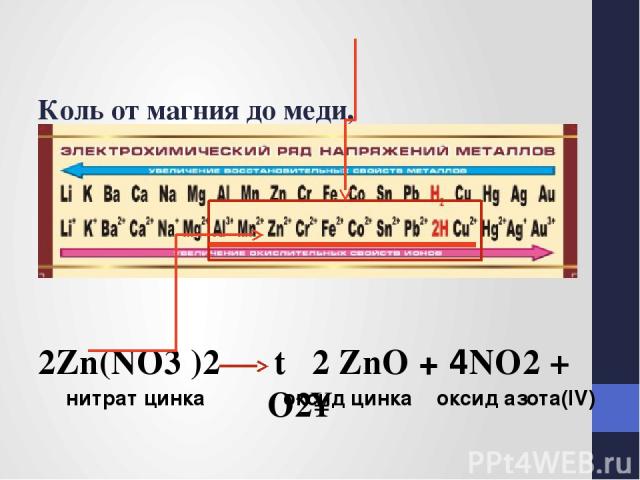 Коль от магния до меди, То оксид и NO2: 2Zn(NO3 )2 t 2 ZnO + 4NO2 + O2↑ нитрат цинка оксид цинка оксид азота(IV)