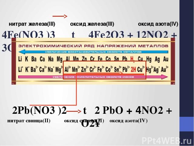 4Fe(NO3 )3 t 4Fe2O3 + 12NO2 + 3O2↑ 2Pb(NO3 )2 t 2 PbO + 4NO2 + O2↑ нитрат свинца(II) оксид свинца(II) оксид азота(IV) нитрат железа(III) оксид железа(III) оксид азота(IV)