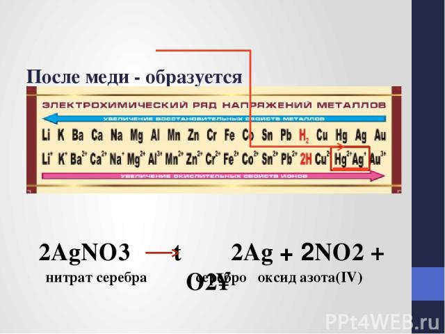 После меди - образуется Металл и NO2: 2AgNO3 t 2Ag + 2NO2 + O2↑ нитрат серебра серебро оксид азота(IV)