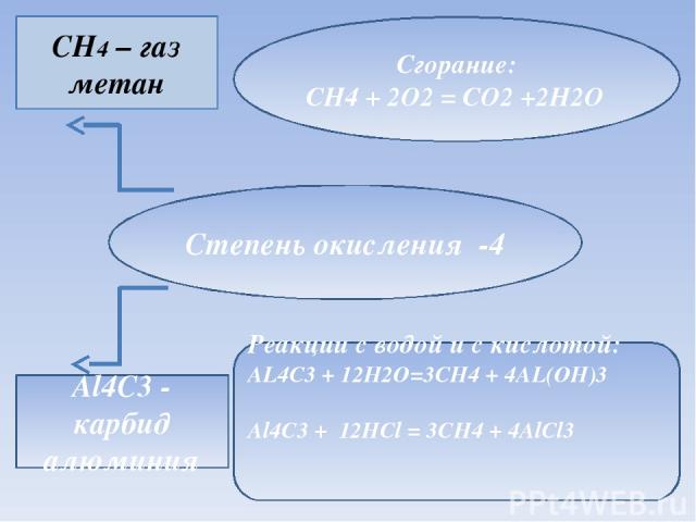 Степень окисления -4 CH4 – газ метан Al4C3 - карбид алюминия Сгорание: CH4 + 2O2 = CO2 +2H2O Реакции с водой и с кислотой: AL4C3 + 12H2O=3CH4 + 4AL(OH)3 Al4C3 + 12HCl = 3CH4 + 4AlCl3