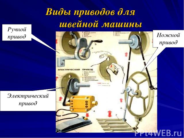 Виды приводов для швейной машины Ручной привод Ножной привод Электрический привод