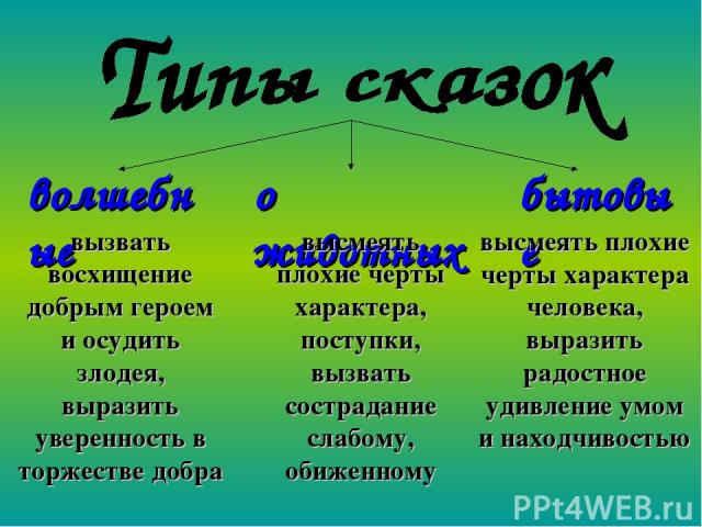 вызвать восхищение добрым героем и осудить злодея, выразить уверенность в торжестве добра высмеять плохие черты характера, поступки, вызвать сострадание слабому, обиженному высмеять плохие черты характера человека, выразить радостное удивление умом …