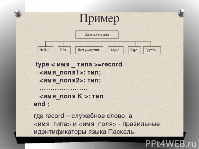 Пример  type < имя _ типа >=record    : тип;     : тип;     ………………….     : тип  end ; где record – служебное слово, а и - правильные идентификаторы языка Паскаль.