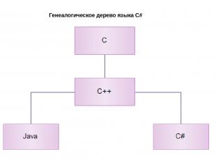 Генеалогическое дерево языка C#