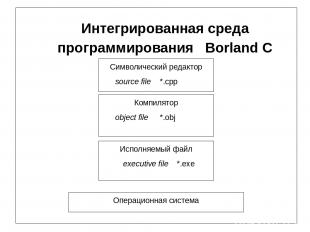 Интегрированная среда программирования Borland C       Исполняемый файл executiv