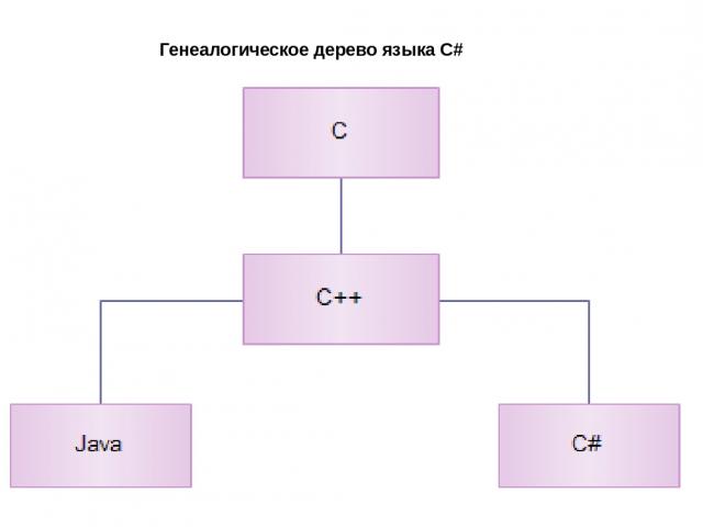 Генеалогическое дерево языка C#