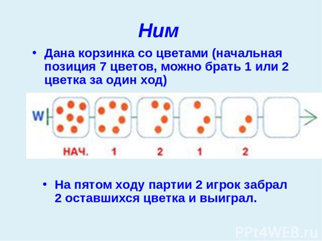 Ним Дана корзинка со цветами (начальная позиция 7 цветов, можно брать 1 или 2 цветка за один ход) На пятом ходу партии 2 игрок забрал 2 оставшихся цветка и выиграл.