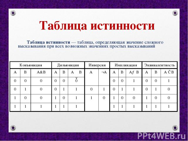 Таблица истинности Таблица истинности — таблица, определяющая значение сложного высказывания при всех возможных значениях простых высказываний Конъюнкция Дизъюнкция Инверсия Импликация Эквивалентность A B А&В A B А В A ¬А A B А→ В A B А ≡В 0 0 0 0 0…